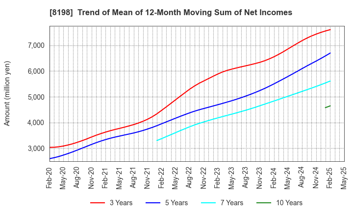 8198 Maxvalu Tokai Co.,Ltd.: Trend of Mean of 12-Month Moving Sum of Net Incomes