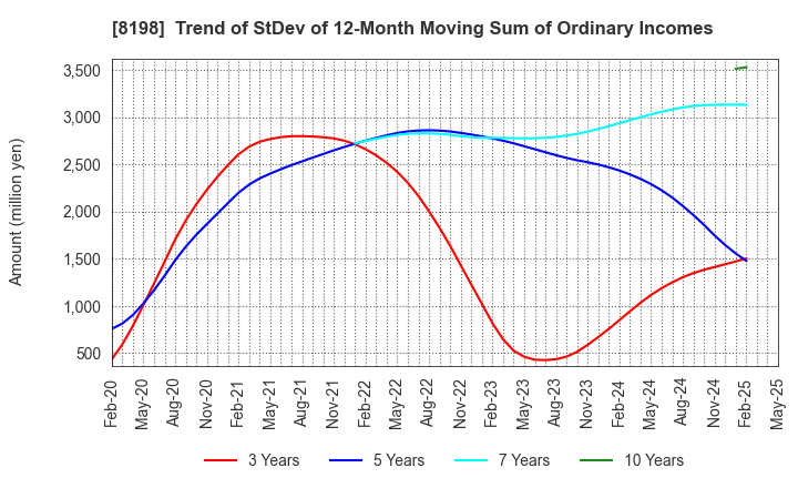 8198 Maxvalu Tokai Co.,Ltd.: Trend of StDev of 12-Month Moving Sum of Ordinary Incomes