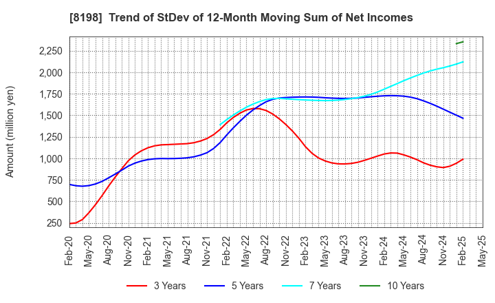 8198 Maxvalu Tokai Co.,Ltd.: Trend of StDev of 12-Month Moving Sum of Net Incomes