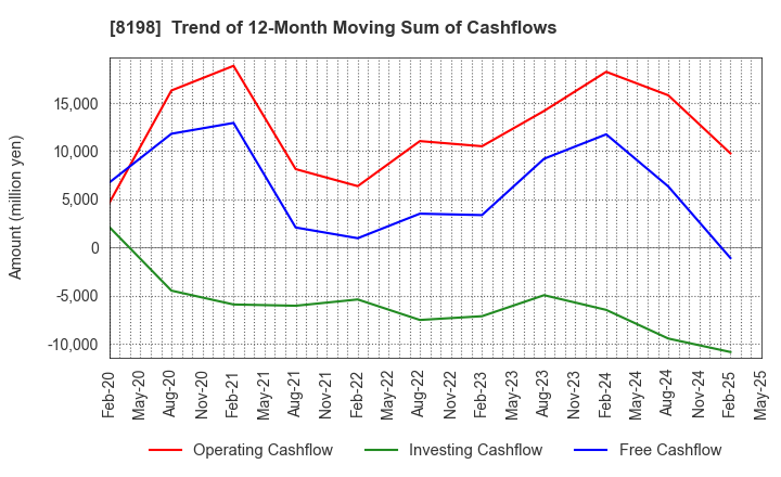 8198 Maxvalu Tokai Co.,Ltd.: Trend of 12-Month Moving Sum of Cashflows