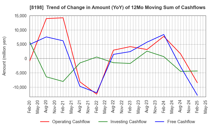 8198 Maxvalu Tokai Co.,Ltd.: Trend of Change in Amount (YoY) of 12Mo Moving Sum of Cashflows