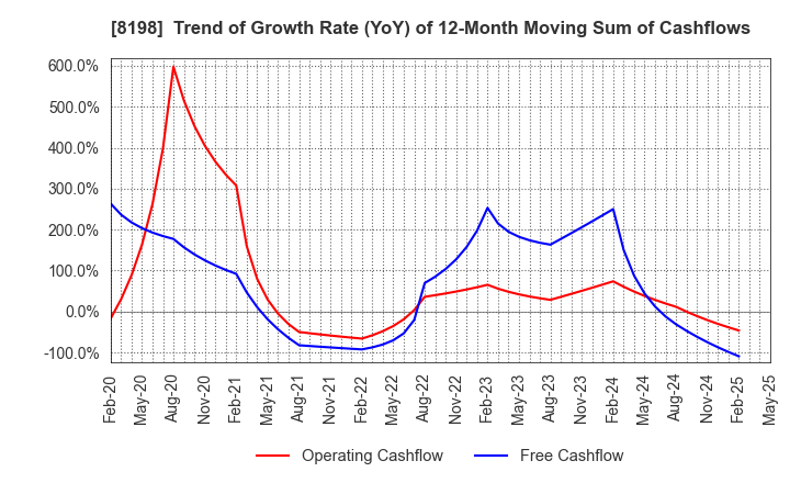 8198 Maxvalu Tokai Co.,Ltd.: Trend of Growth Rate (YoY) of 12-Month Moving Sum of Cashflows