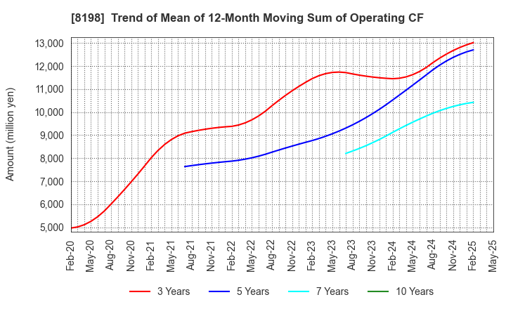 8198 Maxvalu Tokai Co.,Ltd.: Trend of Mean of 12-Month Moving Sum of Operating CF