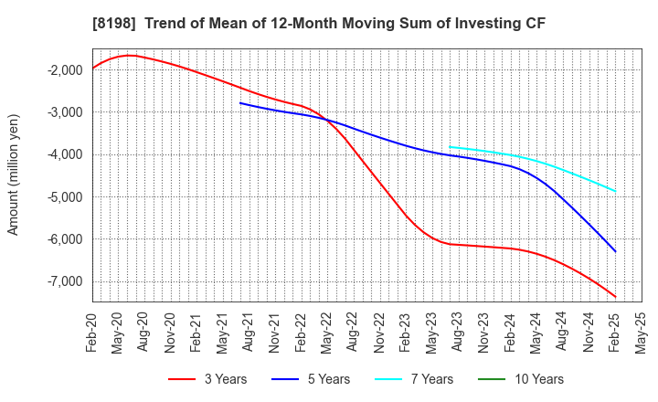 8198 Maxvalu Tokai Co.,Ltd.: Trend of Mean of 12-Month Moving Sum of Investing CF