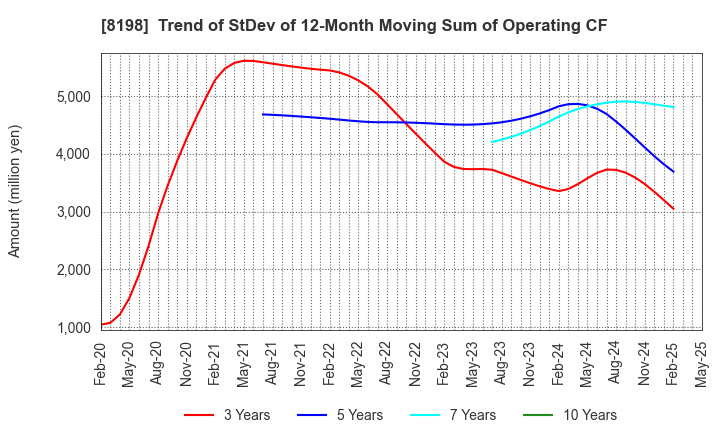 8198 Maxvalu Tokai Co.,Ltd.: Trend of StDev of 12-Month Moving Sum of Operating CF
