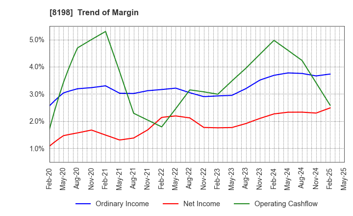 8198 Maxvalu Tokai Co.,Ltd.: Trend of Margin