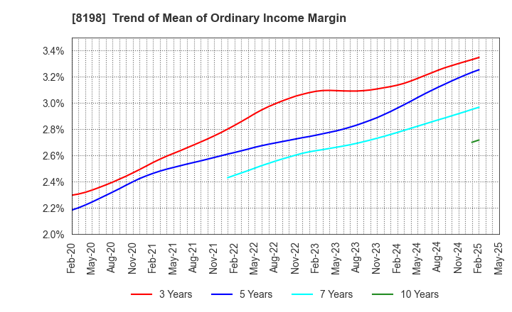 8198 Maxvalu Tokai Co.,Ltd.: Trend of Mean of Ordinary Income Margin