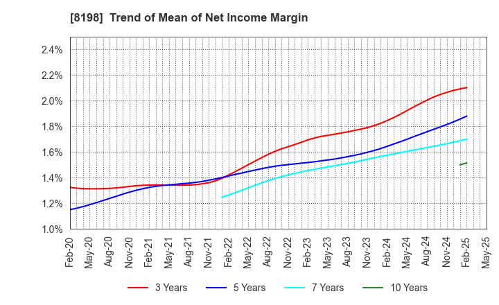 8198 Maxvalu Tokai Co.,Ltd.: Trend of Mean of Net Income Margin