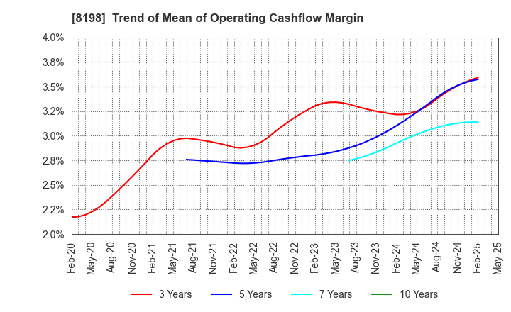 8198 Maxvalu Tokai Co.,Ltd.: Trend of Mean of Operating Cashflow Margin