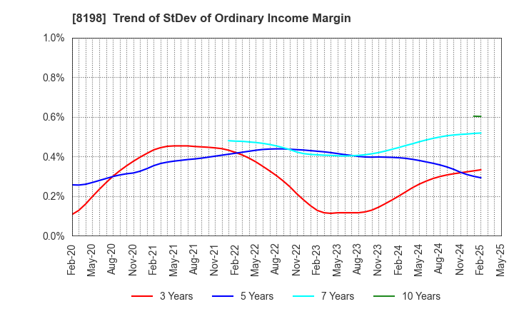 8198 Maxvalu Tokai Co.,Ltd.: Trend of StDev of Ordinary Income Margin
