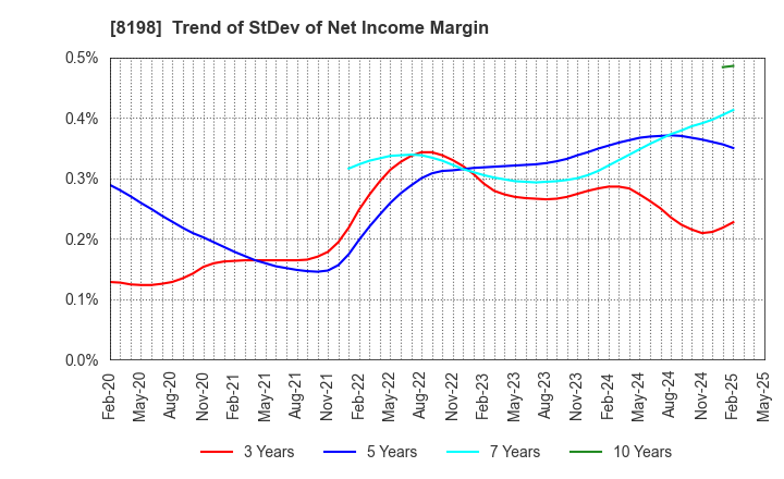 8198 Maxvalu Tokai Co.,Ltd.: Trend of StDev of Net Income Margin