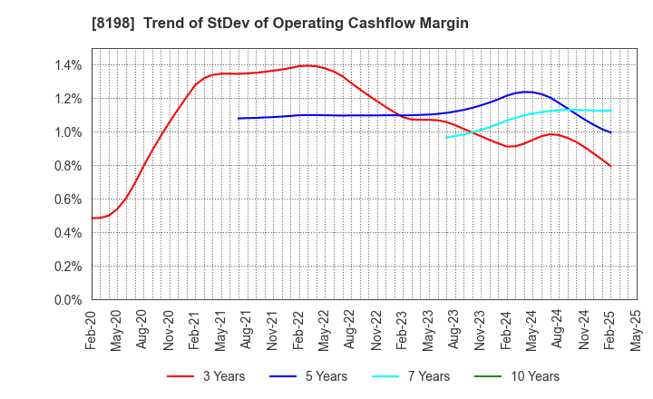 8198 Maxvalu Tokai Co.,Ltd.: Trend of StDev of Operating Cashflow Margin