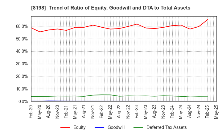 8198 Maxvalu Tokai Co.,Ltd.: Trend of Ratio of Equity, Goodwill and DTA to Total Assets