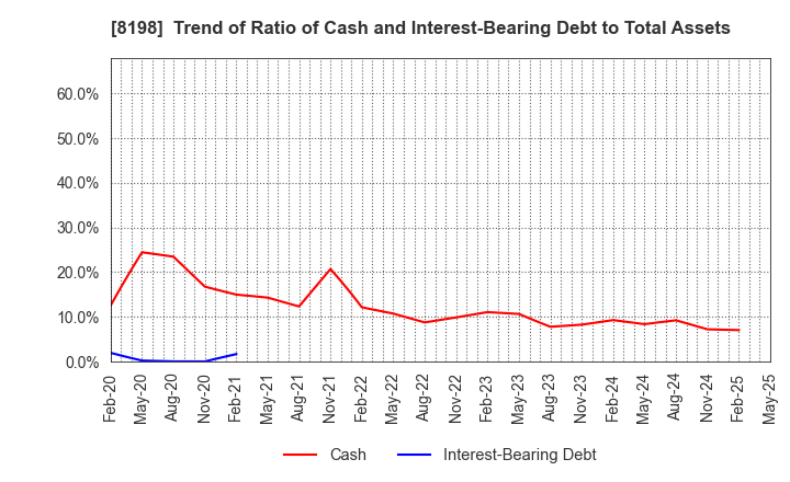 8198 Maxvalu Tokai Co.,Ltd.: Trend of Ratio of Cash and Interest-Bearing Debt to Total Assets