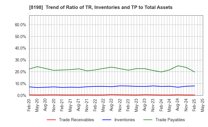 8198 Maxvalu Tokai Co.,Ltd.: Trend of Ratio of TR, Inventories and TP to Total Assets