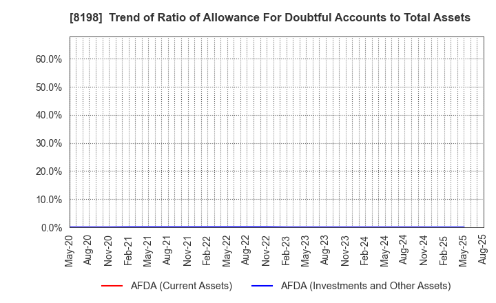 8198 Maxvalu Tokai Co.,Ltd.: Trend of Ratio of Allowance For Doubtful Accounts to Total Assets