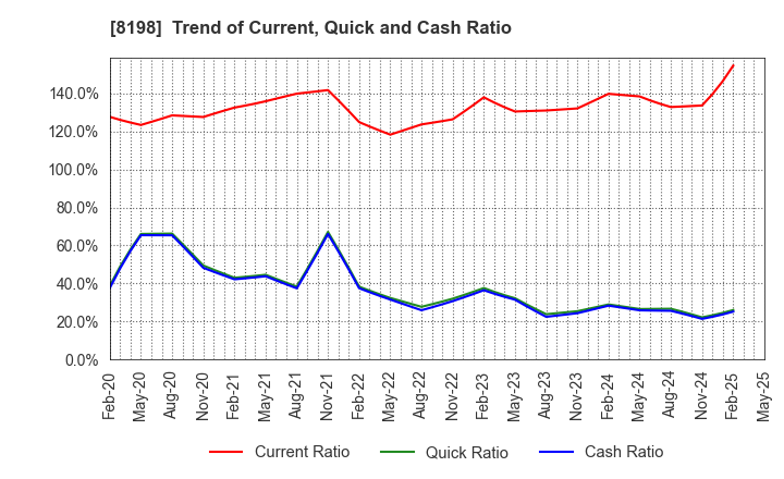 8198 Maxvalu Tokai Co.,Ltd.: Trend of Current, Quick and Cash Ratio