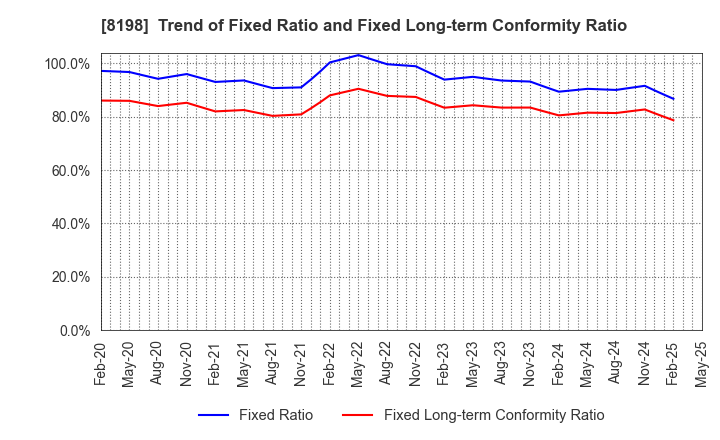 8198 Maxvalu Tokai Co.,Ltd.: Trend of Fixed Ratio and Fixed Long-term Conformity Ratio