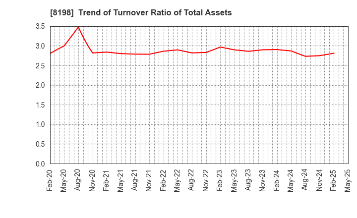 8198 Maxvalu Tokai Co.,Ltd.: Trend of Turnover Ratio of Total Assets