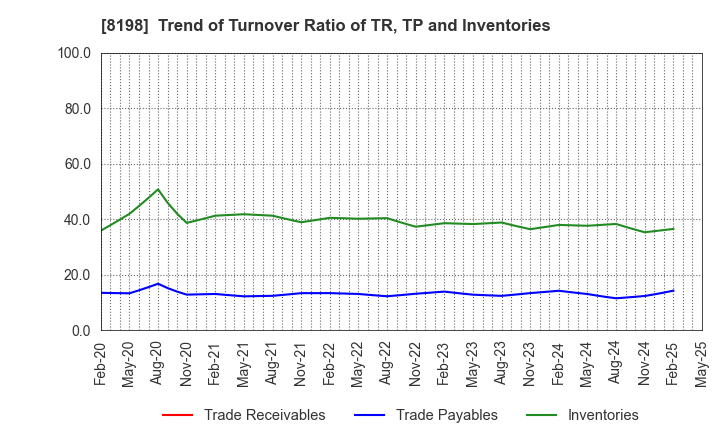 8198 Maxvalu Tokai Co.,Ltd.: Trend of Turnover Ratio of TR, TP and Inventories