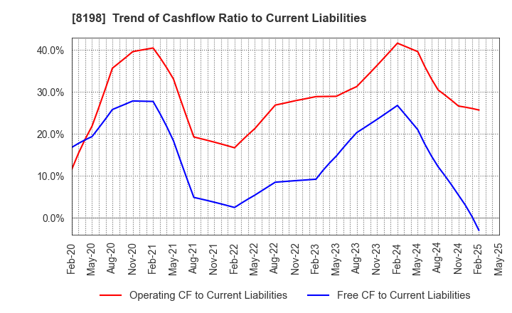 8198 Maxvalu Tokai Co.,Ltd.: Trend of Cashflow Ratio to Current Liabilities