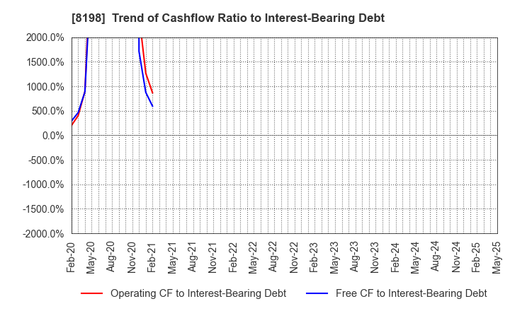 8198 Maxvalu Tokai Co.,Ltd.: Trend of Cashflow Ratio to Interest-Bearing Debt