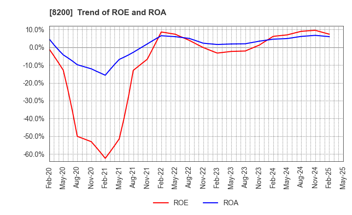 8200 RINGER HUT CO.,LTD.: Trend of ROE and ROA