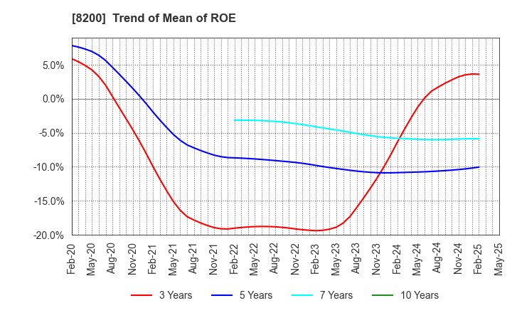 8200 RINGER HUT CO.,LTD.: Trend of Mean of ROE