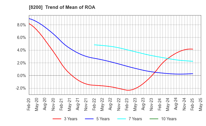 8200 RINGER HUT CO.,LTD.: Trend of Mean of ROA