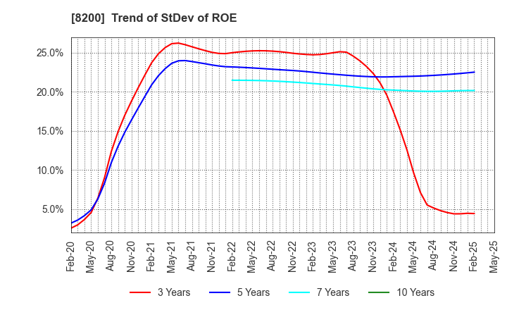 8200 RINGER HUT CO.,LTD.: Trend of StDev of ROE