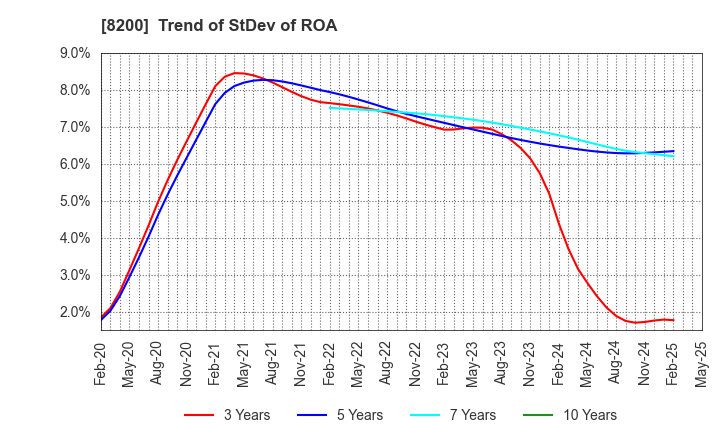 8200 RINGER HUT CO.,LTD.: Trend of StDev of ROA