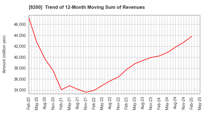 8200 RINGER HUT CO.,LTD.: Trend of 12-Month Moving Sum of Revenues