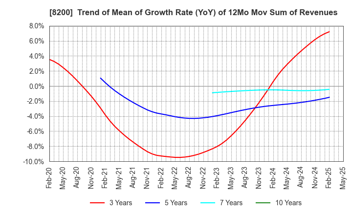 8200 RINGER HUT CO.,LTD.: Trend of Mean of Growth Rate (YoY) of 12Mo Mov Sum of Revenues