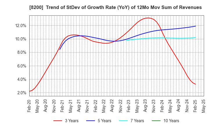 8200 RINGER HUT CO.,LTD.: Trend of StDev of Growth Rate (YoY) of 12Mo Mov Sum of Revenues
