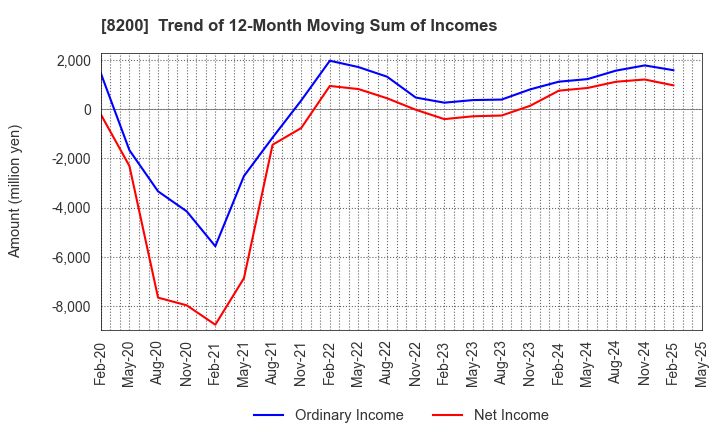 8200 RINGER HUT CO.,LTD.: Trend of 12-Month Moving Sum of Incomes