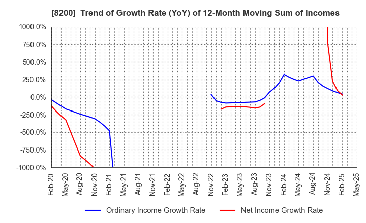 8200 RINGER HUT CO.,LTD.: Trend of Growth Rate (YoY) of 12-Month Moving Sum of Incomes