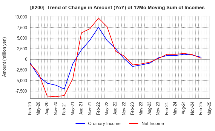 8200 RINGER HUT CO.,LTD.: Trend of Change in Amount (YoY) of 12Mo Moving Sum of Incomes