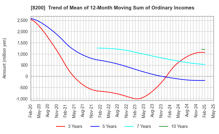 8200 RINGER HUT CO.,LTD.: Trend of Mean of 12-Month Moving Sum of Ordinary Incomes