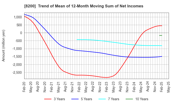 8200 RINGER HUT CO.,LTD.: Trend of Mean of 12-Month Moving Sum of Net Incomes
