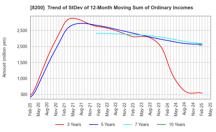 8200 RINGER HUT CO.,LTD.: Trend of StDev of 12-Month Moving Sum of Ordinary Incomes