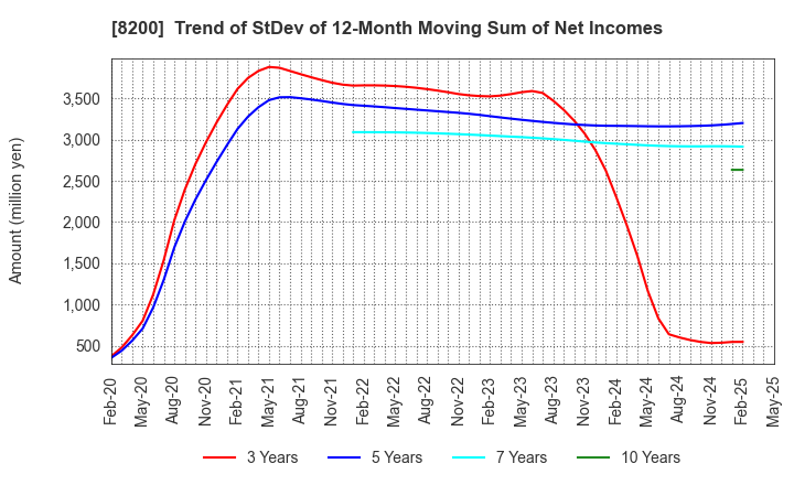 8200 RINGER HUT CO.,LTD.: Trend of StDev of 12-Month Moving Sum of Net Incomes