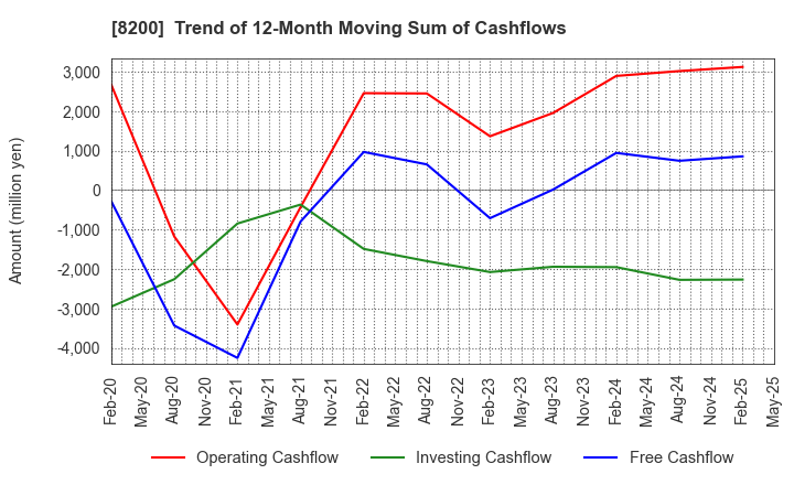 8200 RINGER HUT CO.,LTD.: Trend of 12-Month Moving Sum of Cashflows