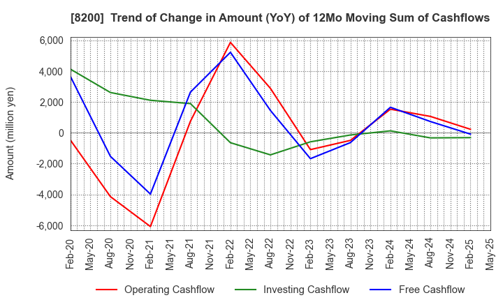 8200 RINGER HUT CO.,LTD.: Trend of Change in Amount (YoY) of 12Mo Moving Sum of Cashflows