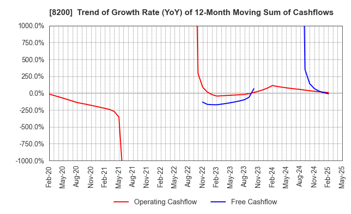 8200 RINGER HUT CO.,LTD.: Trend of Growth Rate (YoY) of 12-Month Moving Sum of Cashflows