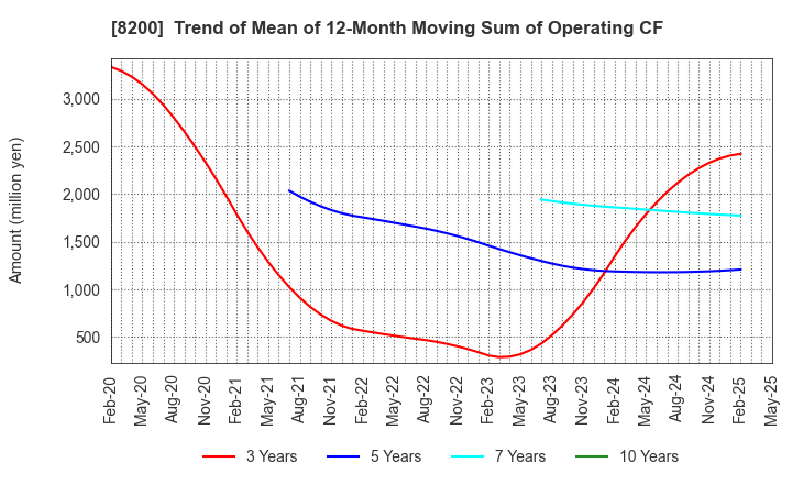 8200 RINGER HUT CO.,LTD.: Trend of Mean of 12-Month Moving Sum of Operating CF