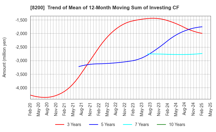 8200 RINGER HUT CO.,LTD.: Trend of Mean of 12-Month Moving Sum of Investing CF