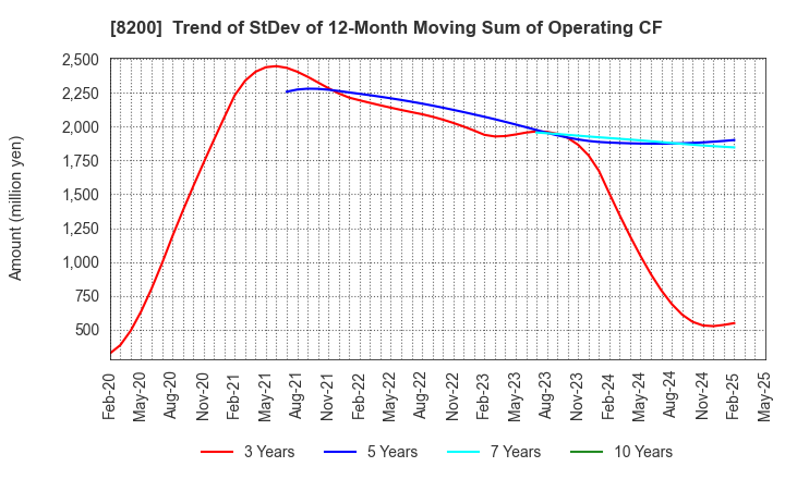 8200 RINGER HUT CO.,LTD.: Trend of StDev of 12-Month Moving Sum of Operating CF