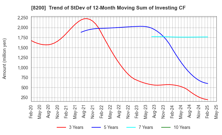 8200 RINGER HUT CO.,LTD.: Trend of StDev of 12-Month Moving Sum of Investing CF