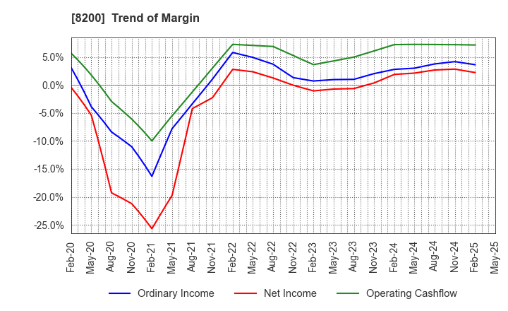 8200 RINGER HUT CO.,LTD.: Trend of Margin