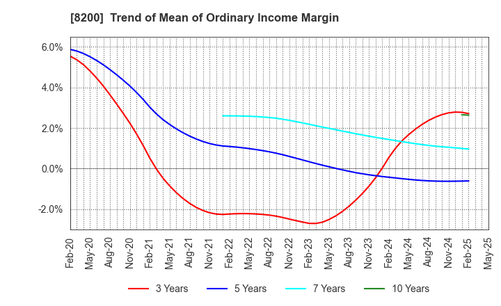 8200 RINGER HUT CO.,LTD.: Trend of Mean of Ordinary Income Margin